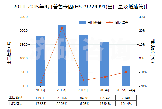 2011-2015年4月普魯卡因(HS29224991)出口量及增速統(tǒng)計